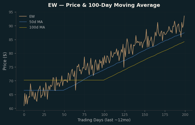 Price and 100d MA