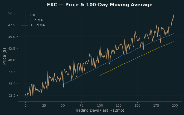 Price and 100d MA
