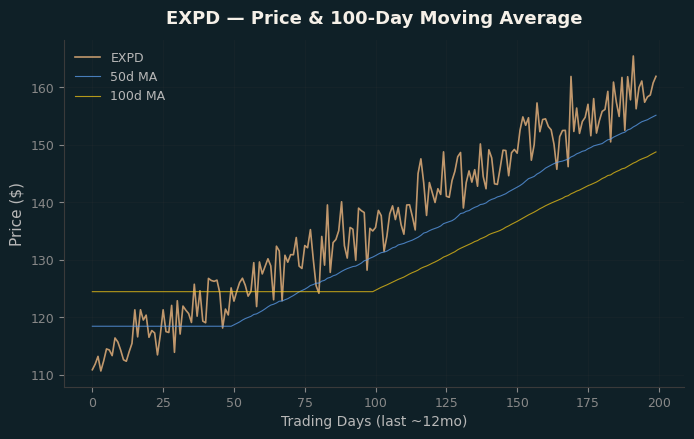 Price and 100d MA