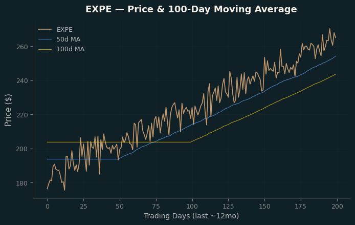 Price and 100d MA