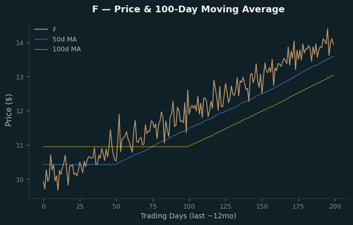 Price and 100d MA