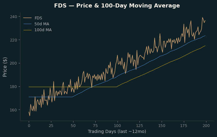 Price and 100d MA