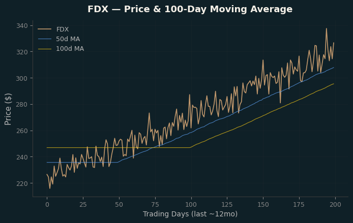 Price and 100d MA