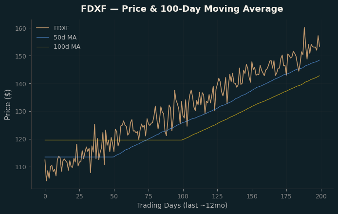 Price and 100d MA