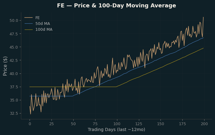 Price and 100d MA