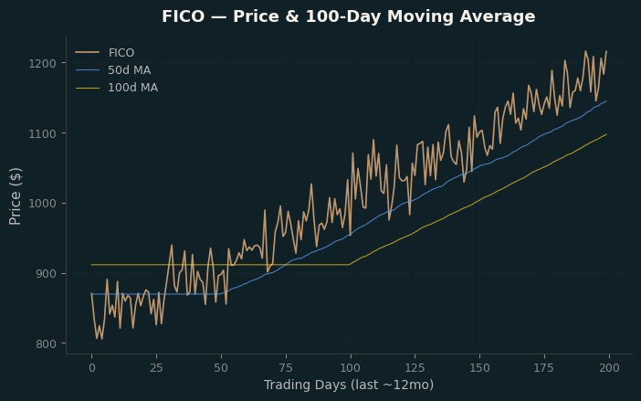 Price and 100d MA