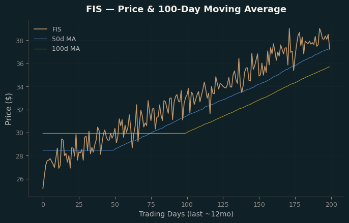 Price and 100d MA