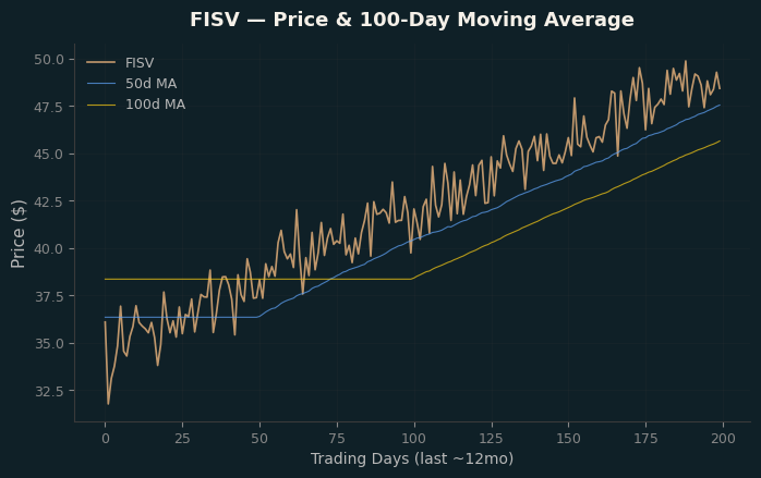 Price and 100d MA