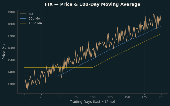 Price and 100d MA