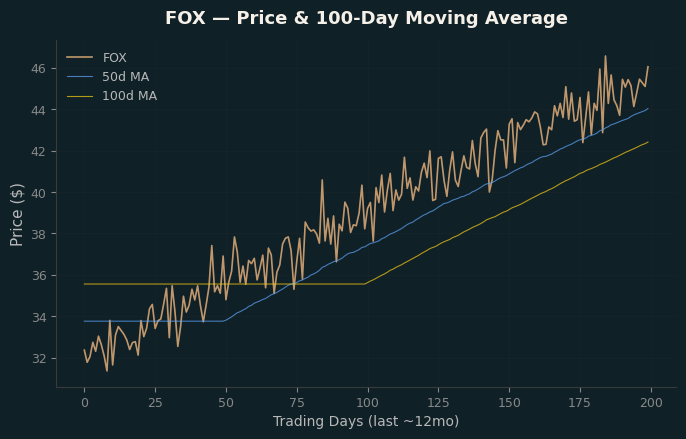 Price and 100d MA