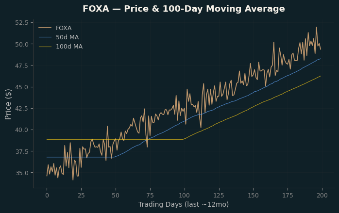 Price and 100d MA