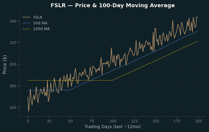 Price and 100d MA