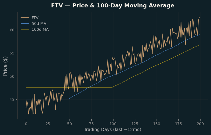 Price and 100d MA