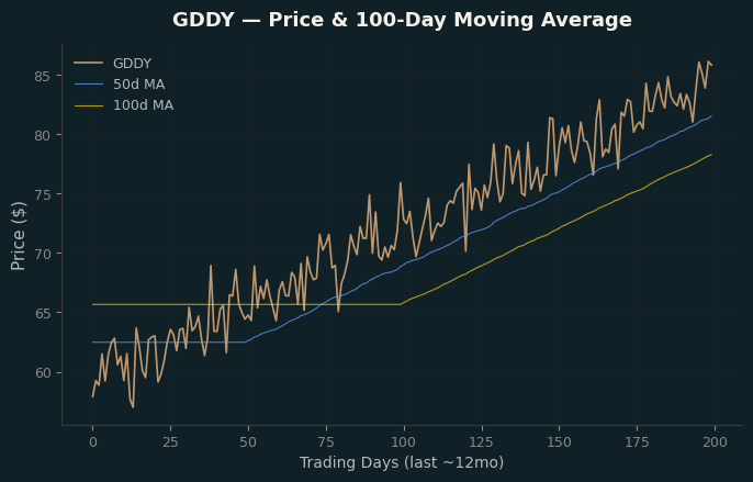 Price and 100d MA