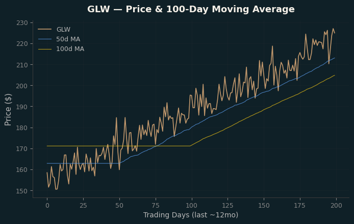 Price and 100d MA