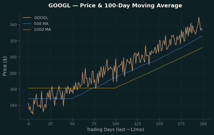 Price and 100d MA