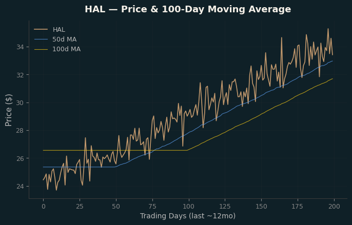 Price and 100d MA