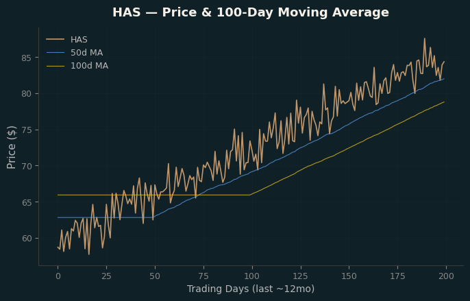 Price and 100d MA
