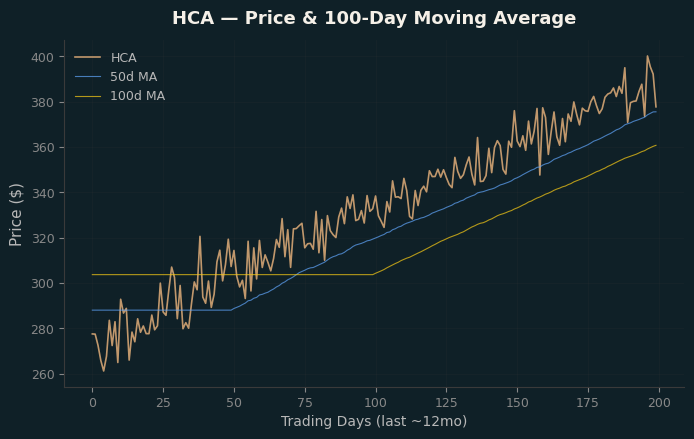 Price and 100d MA