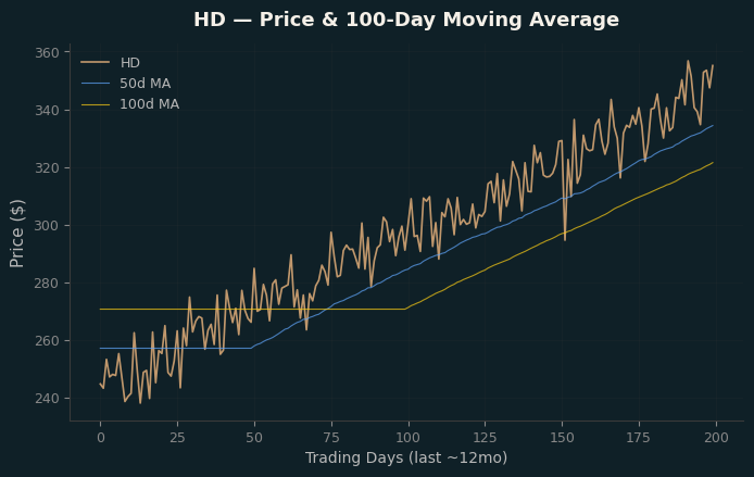Price and 100d MA