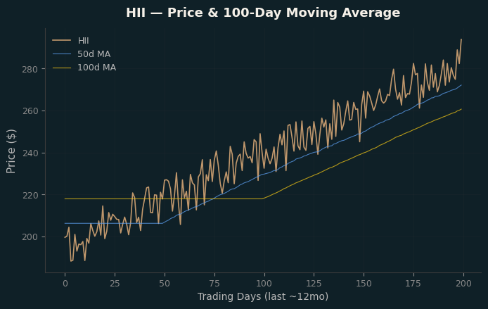 Price and 100d MA