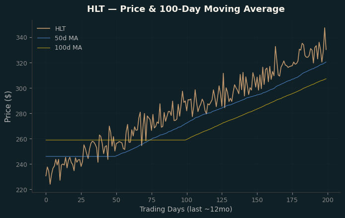 Price and 100d MA
