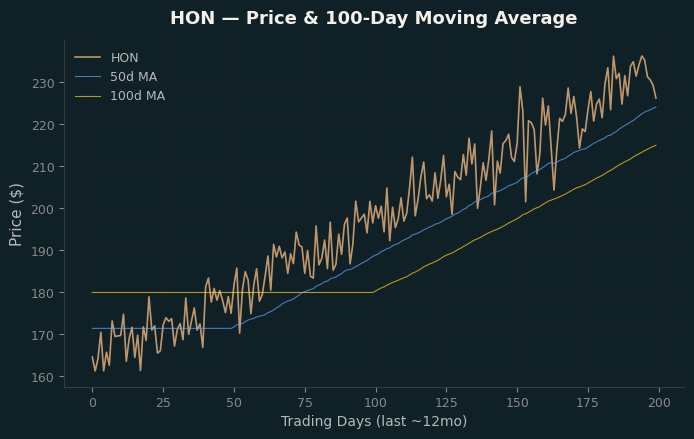 Price and 100d MA