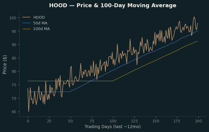 Price and 100d MA