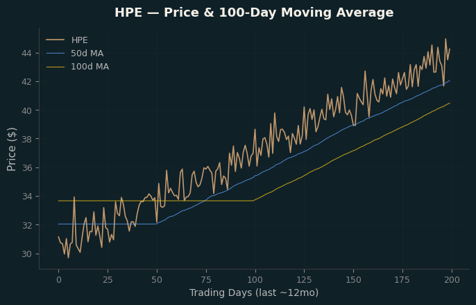 Price and 100d MA
