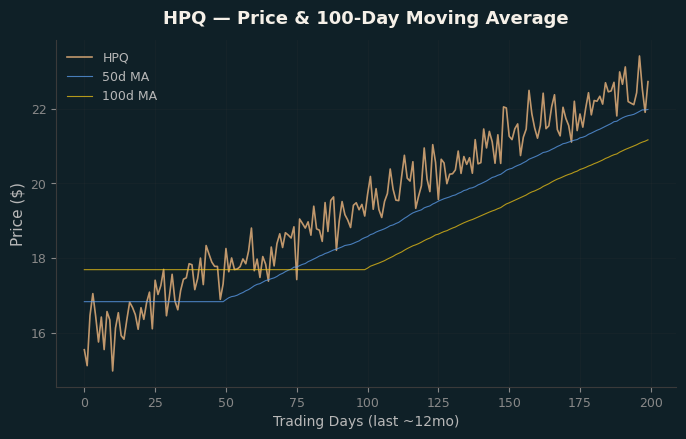Price and 100d MA