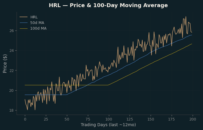Price and 100d MA