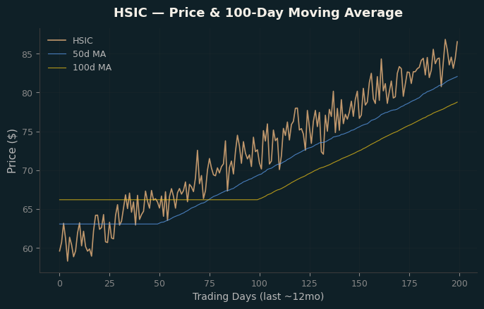 Price and 100d MA
