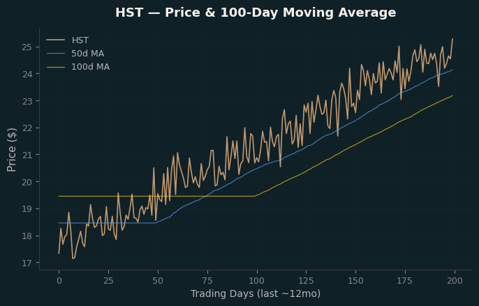 Price and 100d MA