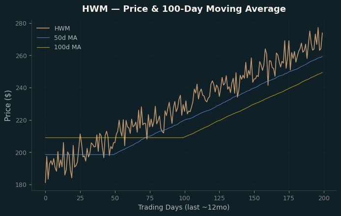 Price and 100d MA