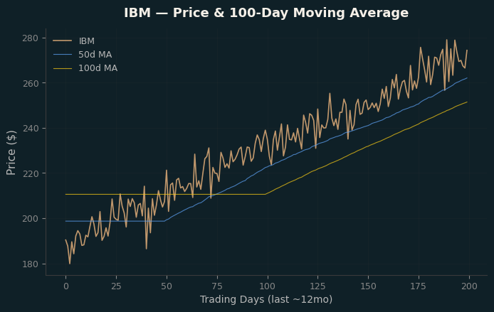Price and 100d MA