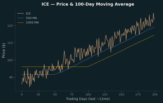 Price and 100d MA