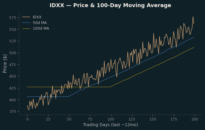 Price and 100d MA