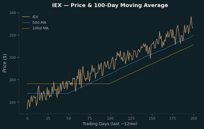 Price and 100d MA