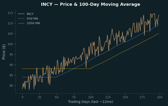Price and 100d MA