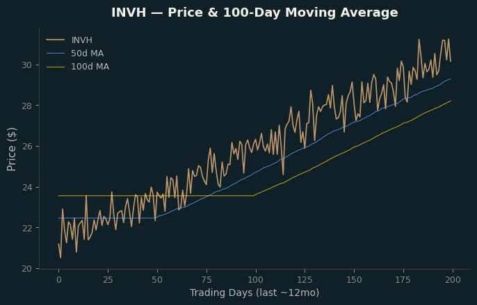 Price and 100d MA