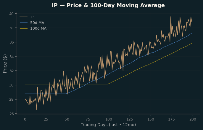 Price and 100d MA