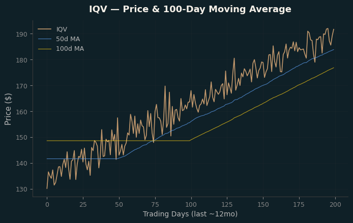 Price and 100d MA
