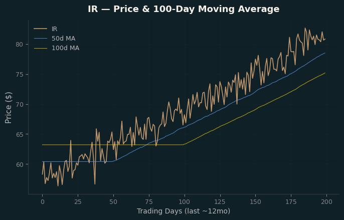 Price and 100d MA