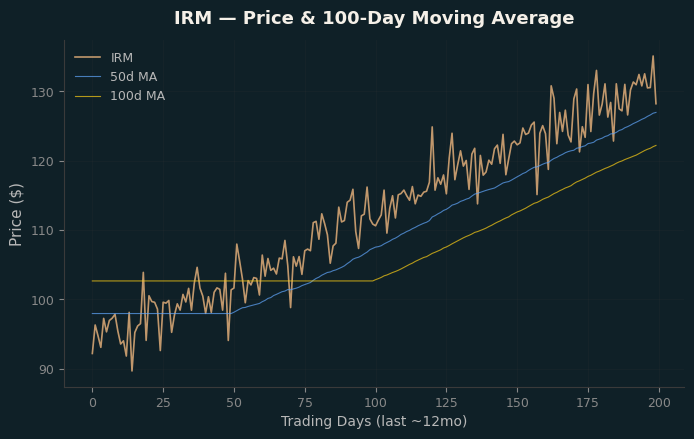 Price and 100d MA