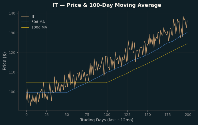 Price and 100d MA