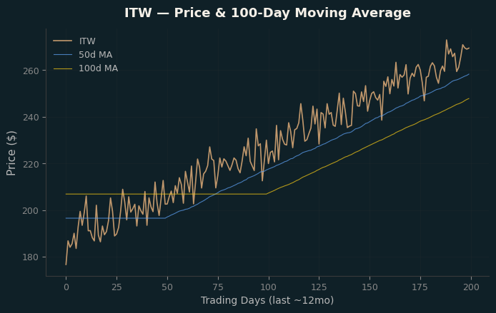 Price and 100d MA