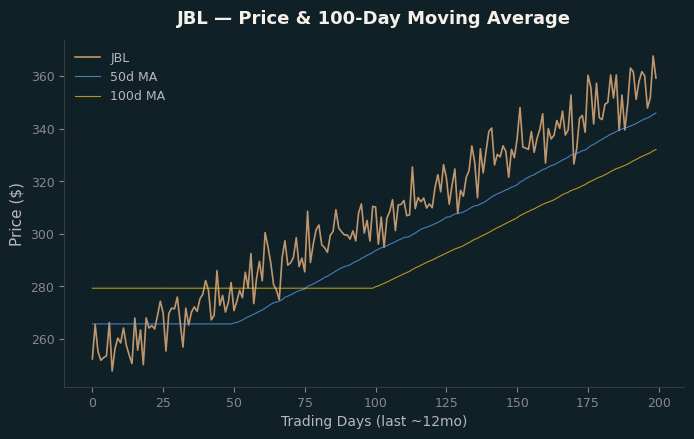 Price and 100d MA