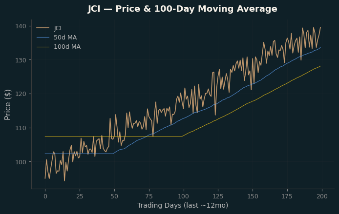 Price and 100d MA