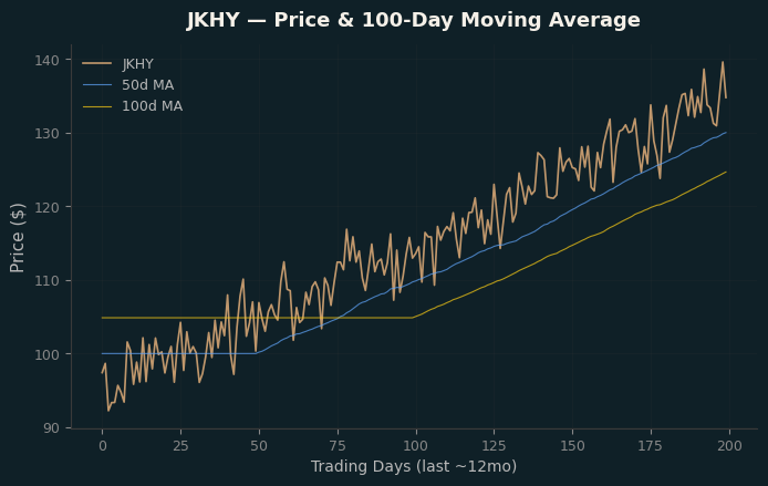 Price and 100d MA
