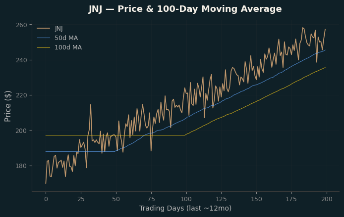 Price and 100d MA